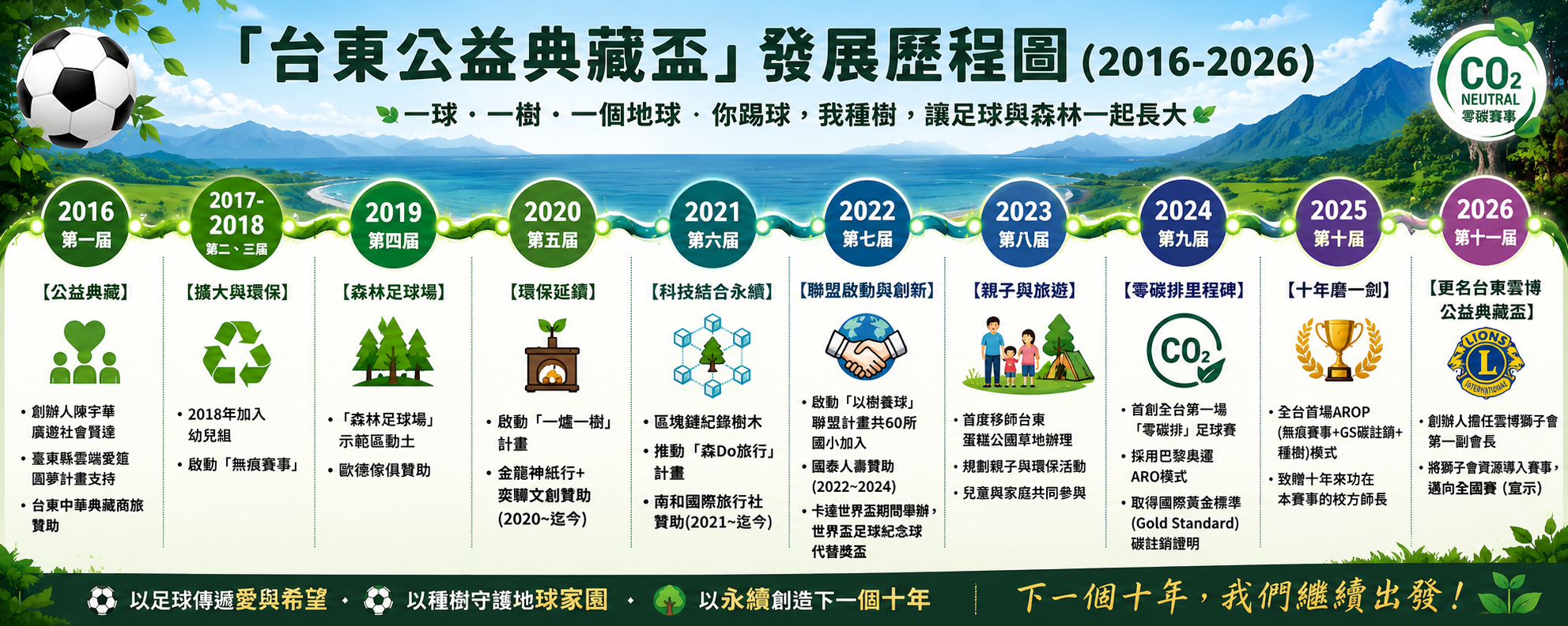 台東公益典藏盃發展歷程
